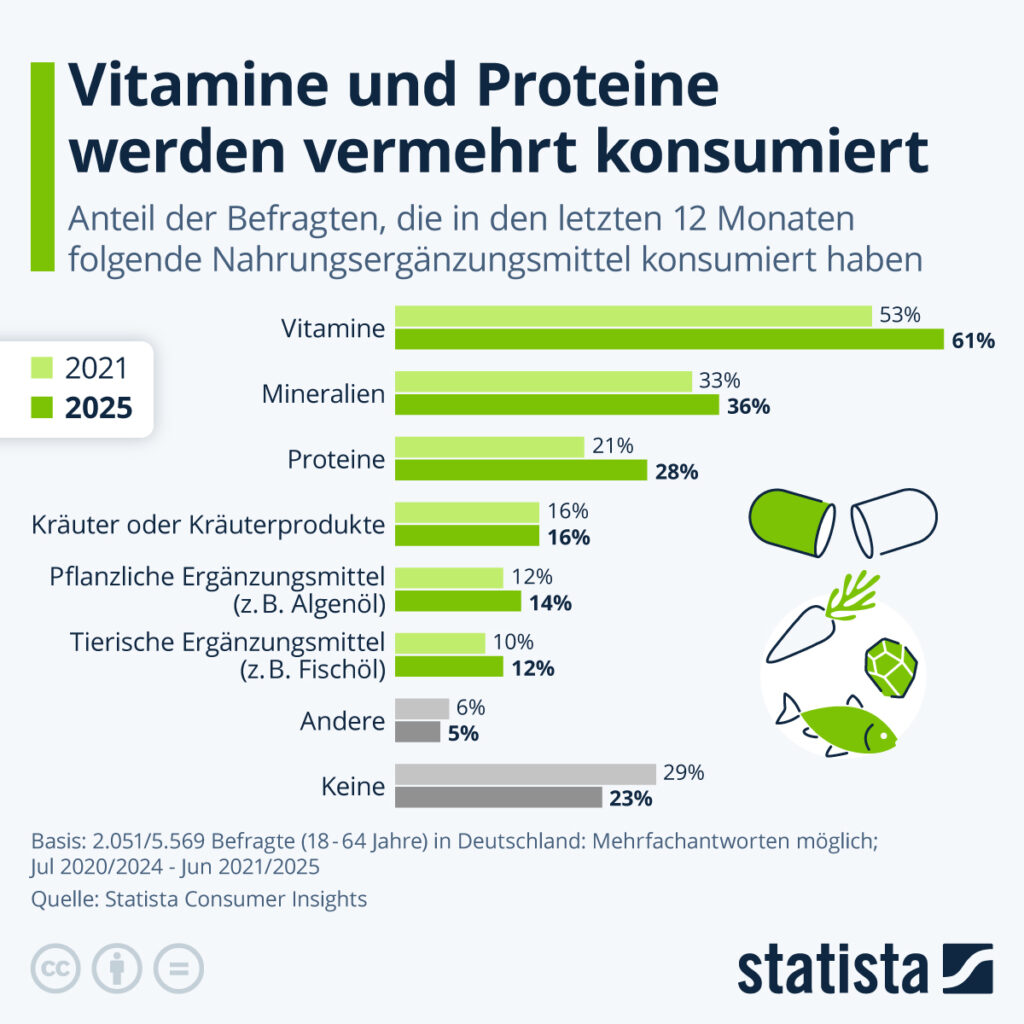 #Statistik #Vitamine #Proteine